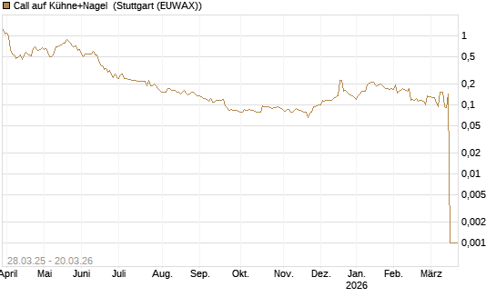 Call auf Kühne+Nagel [Morgan Stanley & Co. Int. plc] Chart