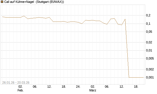 Call auf Kühne+Nagel [Morgan Stanley & Co. Int. plc] Chart