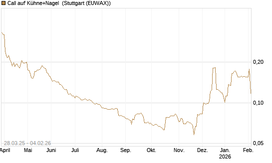 Call auf Kühne+Nagel [Morgan Stanley & Co. Int. plc] Chart