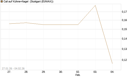 Call auf Kühne+Nagel [Morgan Stanley & Co. Int. plc] Chart