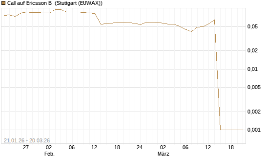 Call auf Ericsson B [Morgan Stanley & Co. Int. plc] Chart