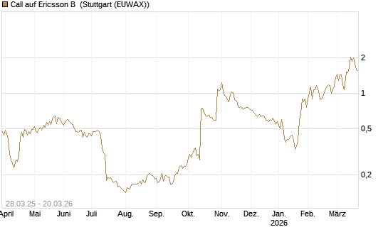 Call auf Ericsson B [Morgan Stanley & Co. Int. plc] Chart
