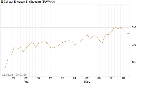 Call auf Ericsson B [Morgan Stanley & Co. Int. plc] Chart