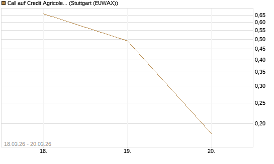 Call auf Credit Agricole [Morgan Stanley & Co. Int. plc] Chart