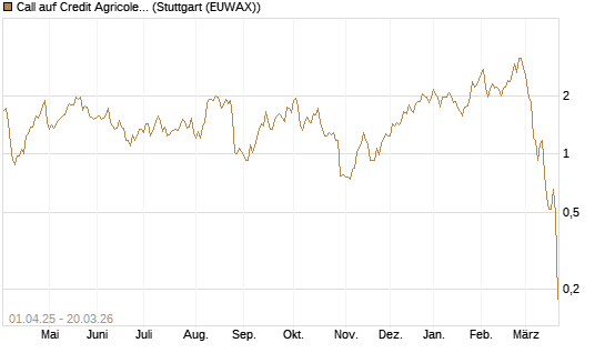 Call auf Credit Agricole [Morgan Stanley & Co. Int. plc] Chart