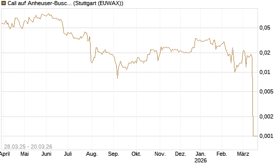 Call auf Anheuser-Busch InBev SA/NV [Morgan Stanley & Co. Int. plc] Chart