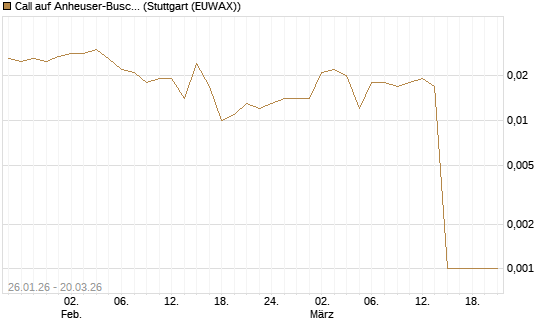 Call auf Anheuser-Busch InBev SA/NV [Morgan Stanley & Co. Int. plc] Chart