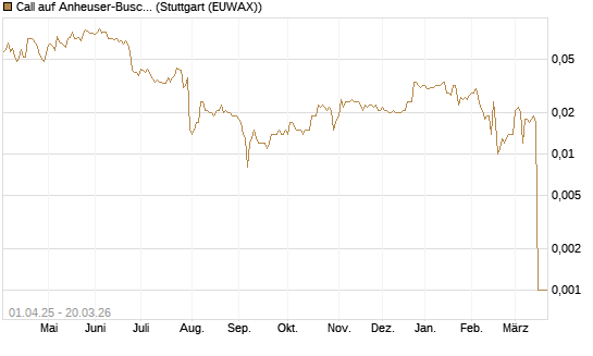 Call auf Anheuser-Busch InBev SA/NV [Morgan Stanley & Co. Int. plc] Chart