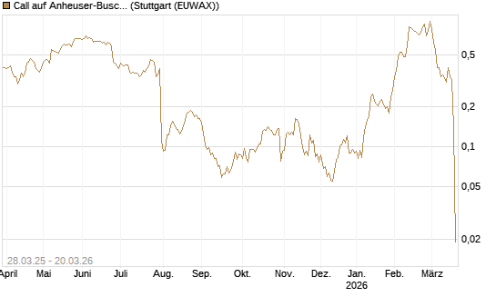 Call auf Anheuser-Busch InBev SA/NV [Morgan Stanley & Co. Int. plc] Chart
