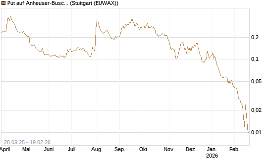 Put auf Anheuser-Busch InBev SA/NV [Morgan Stanley & Co. Int. plc] Chart