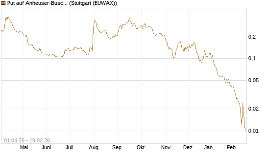 Put auf Anheuser-Busch InBev SA/NV [Morgan Stanley & Co. Int. plc] Chart