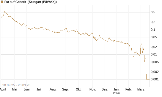 Put auf Geberit [Morgan Stanley & Co. Int. plc] Chart