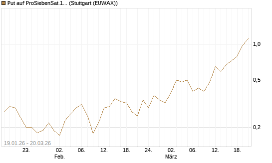 Put auf ProSiebenSat.1 [Morgan Stanley & Co. Int. plc] Chart