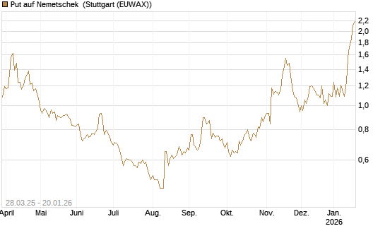Put auf Nemetschek [Morgan Stanley & Co. Int. plc] Chart