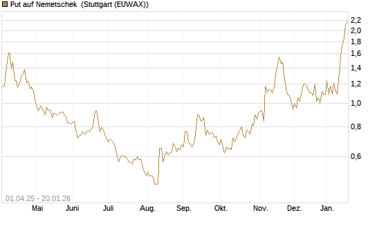 Put auf Nemetschek [Morgan Stanley & Co. Int. plc] Chart