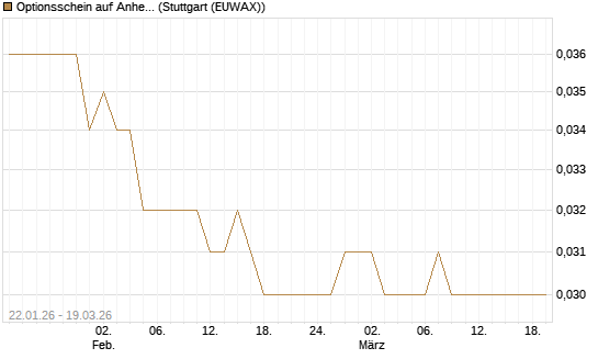 Optionsschein auf Anheuser-Busch InBev SA/NV [Goldman Sachs Bank Europe SE] Chart