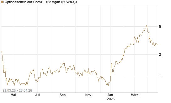 Optionsschein auf Chevron [Goldman Sachs Bank Europe SE] Chart