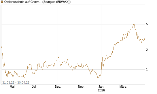 Optionsschein auf Chevron [Goldman Sachs Bank Europe SE] Chart