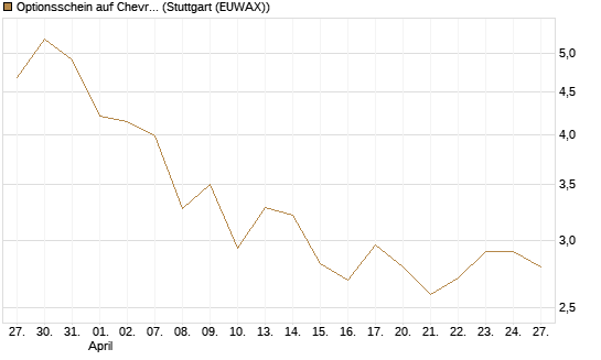 Optionsschein auf Chevron [Goldman Sachs Bank Europe SE] Chart