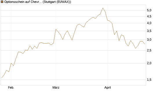 Optionsschein auf Chevron [Goldman Sachs Bank Europe SE] Chart