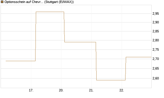 Optionsschein auf Chevron [Goldman Sachs Bank Europe SE] Chart