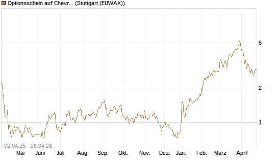 Optionsschein auf Chevron [Goldman Sachs Bank Europe SE] Chart
