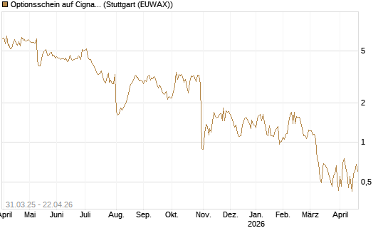 Optionsschein auf Cigna [Goldman Sachs Bank Europe SE] Chart