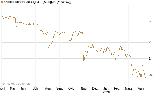 Optionsschein auf Cigna [Goldman Sachs Bank Europe SE] Chart