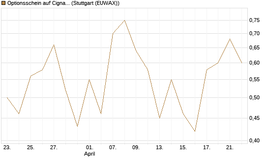 Optionsschein auf Cigna [Goldman Sachs Bank Europe SE] Chart