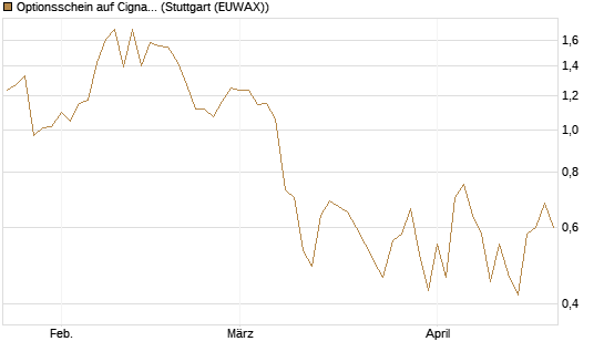 Optionsschein auf Cigna [Goldman Sachs Bank Europe SE] Chart