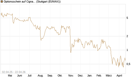 Optionsschein auf Cigna [Goldman Sachs Bank Europe SE] Chart