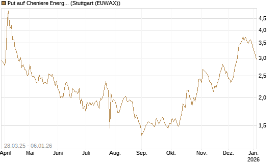 Put auf Cheniere Energy [J.P. Morgan Structured Products B.V.] Chart