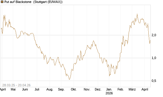 Put auf Blackstone [J.P. Morgan Structured Products B.V.] Chart