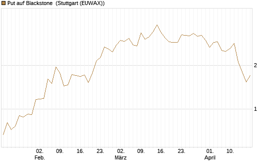 Put auf Blackstone [J.P. Morgan Structured Products B.V.] Chart