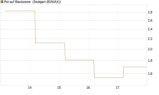Put auf Blackstone [J.P. Morgan Structured Products B.V.] Chart