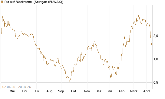Put auf Blackstone [J.P. Morgan Structured Products B.V.] Chart