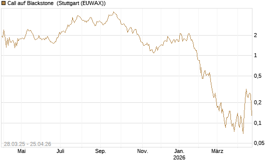 Call auf Blackstone [J.P. Morgan Structured Products B.V.] Chart