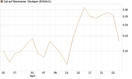 Call auf Blackstone [J.P. Morgan Structured Products B.V.] Chart
