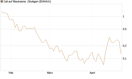 Call auf Blackstone [J.P. Morgan Structured Products B.V.] Chart