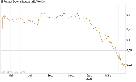 Put auf Dow [J.P. Morgan Structured Products B.V.] Chart