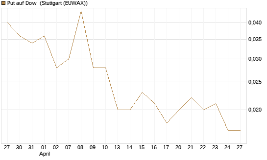 Put auf Dow [J.P. Morgan Structured Products B.V.] Chart