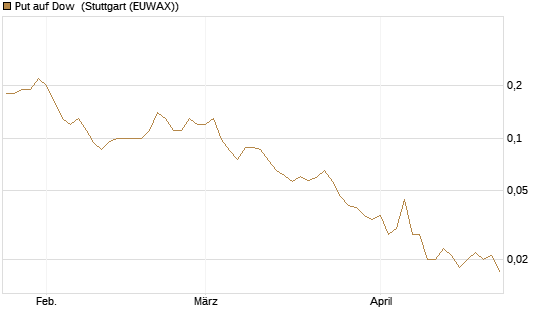 Put auf Dow [J.P. Morgan Structured Products B.V.] Chart