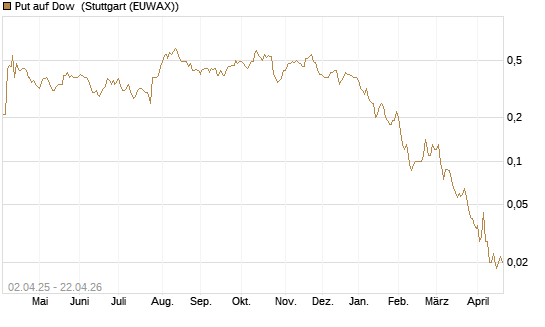 Put auf Dow [J.P. Morgan Structured Products B.V.] Chart