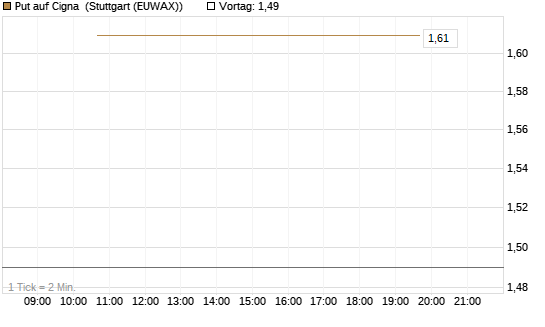 Put auf Cigna [J.P. Morgan Structured Products B.V.] Chart