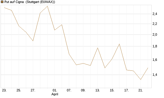 Put auf Cigna [J.P. Morgan Structured Products B.V.] Chart