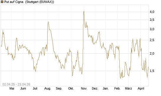 Put auf Cigna [J.P. Morgan Structured Products B.V.] Chart