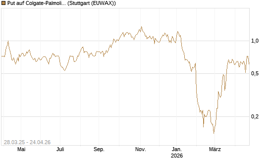 Put auf Colgate-Palmolive [J.P. Morgan Structured Products B.V.] Chart
