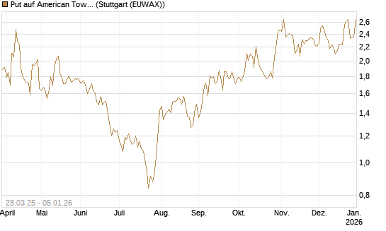 Put auf American Tower [J.P. Morgan Structured Products B.V.] Chart