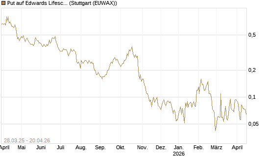 Put auf Edwards Lifesciences Corp [J.P. Morgan Structured Products B.V.] Chart