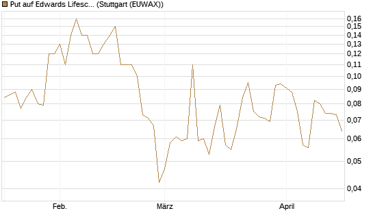 Put auf Edwards Lifesciences Corp [J.P. Morgan Structured Products B.V.] Chart